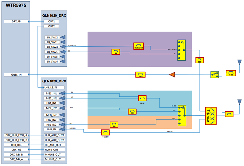 ブロック図 - Sierra Wireless / Semtech MC74x AirPrime®産業用4G LTE IoTモジュール